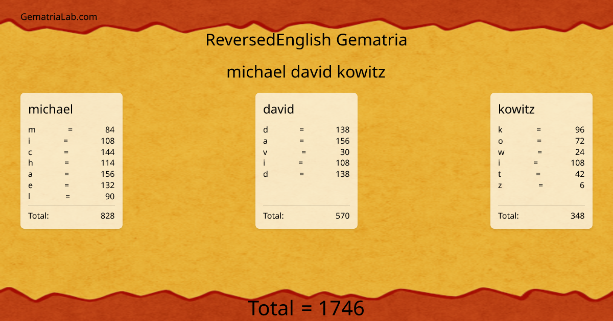 michael david kowitz in reversedEnglish Gematria